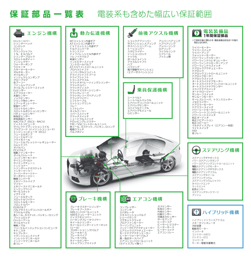 充実の保証項目